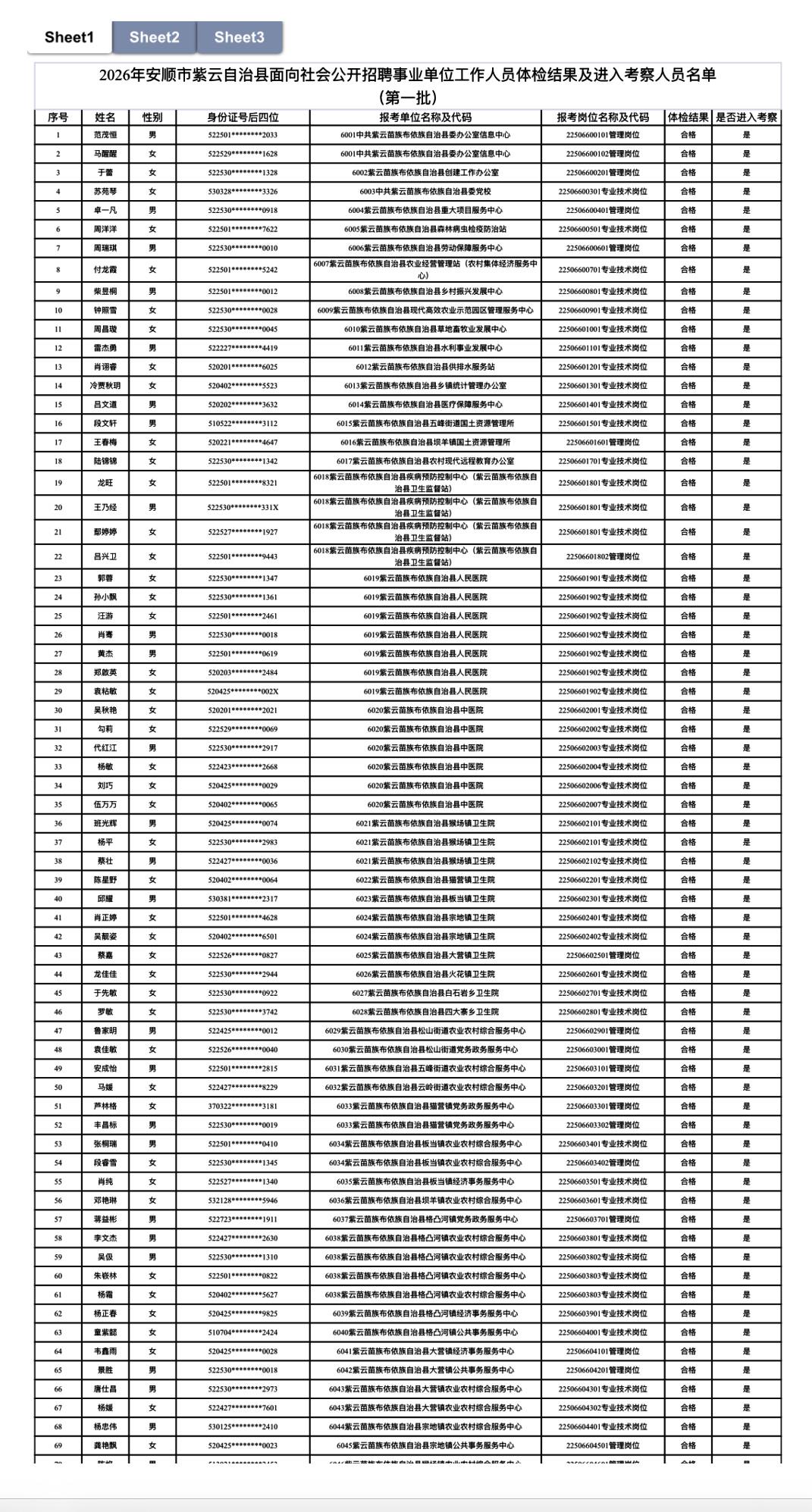 【贵州安顺】2026年安顺市紫云自治县面向社会公开招聘事业单位工作人员体检结果及