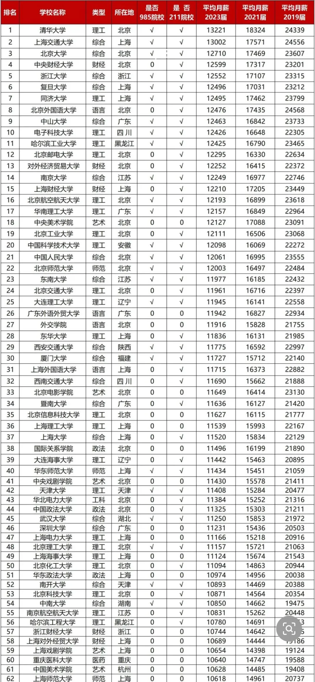 中国大学薪酬排行榜