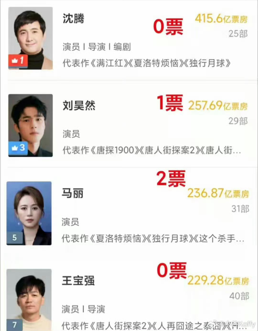 王宝强0票沈腾为什么也是0票啊