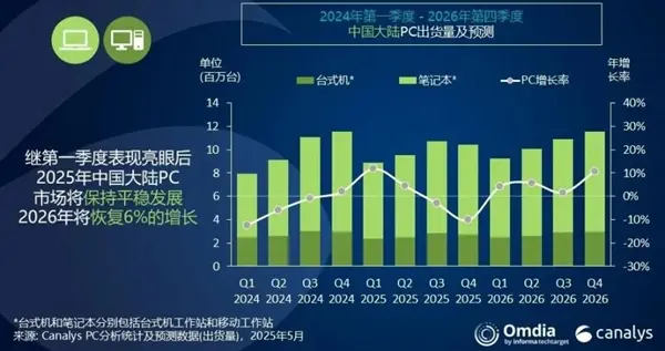 中国大陆PC市场2025年第一季度强劲增长，华为鸿蒙OS PC成潜在转折点