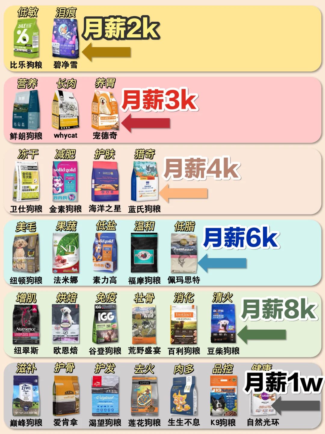 狗粮有必要买太贵吗？宠物医师直接推荐