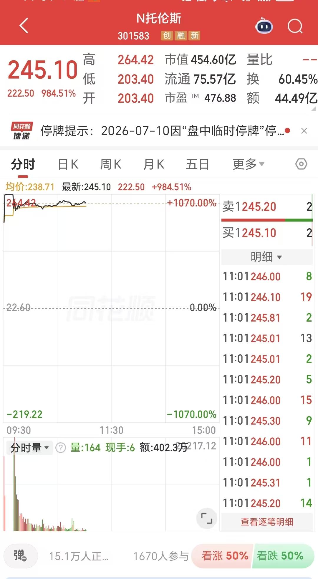 新股真是猛啊！

上市当天直接涨980%，一股发行价22.6元，小编写微头条的时