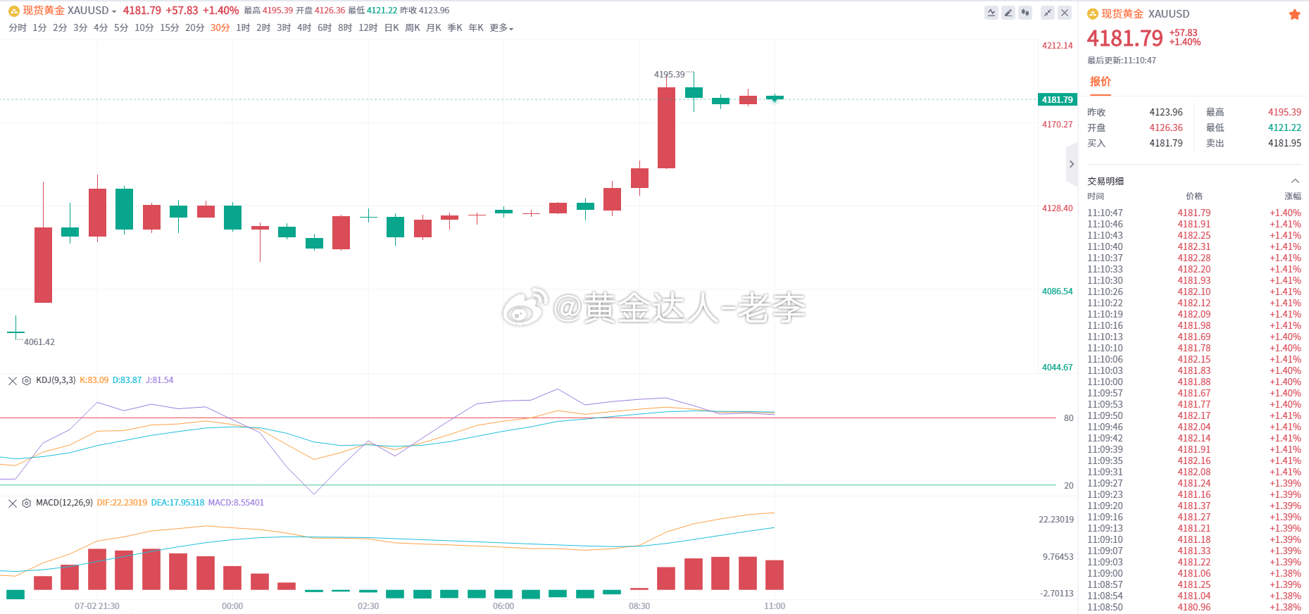 黄金 今日亚盘黄金延续隔夜强势，当前报价4181附近，日内涨幅约1.39%，最高