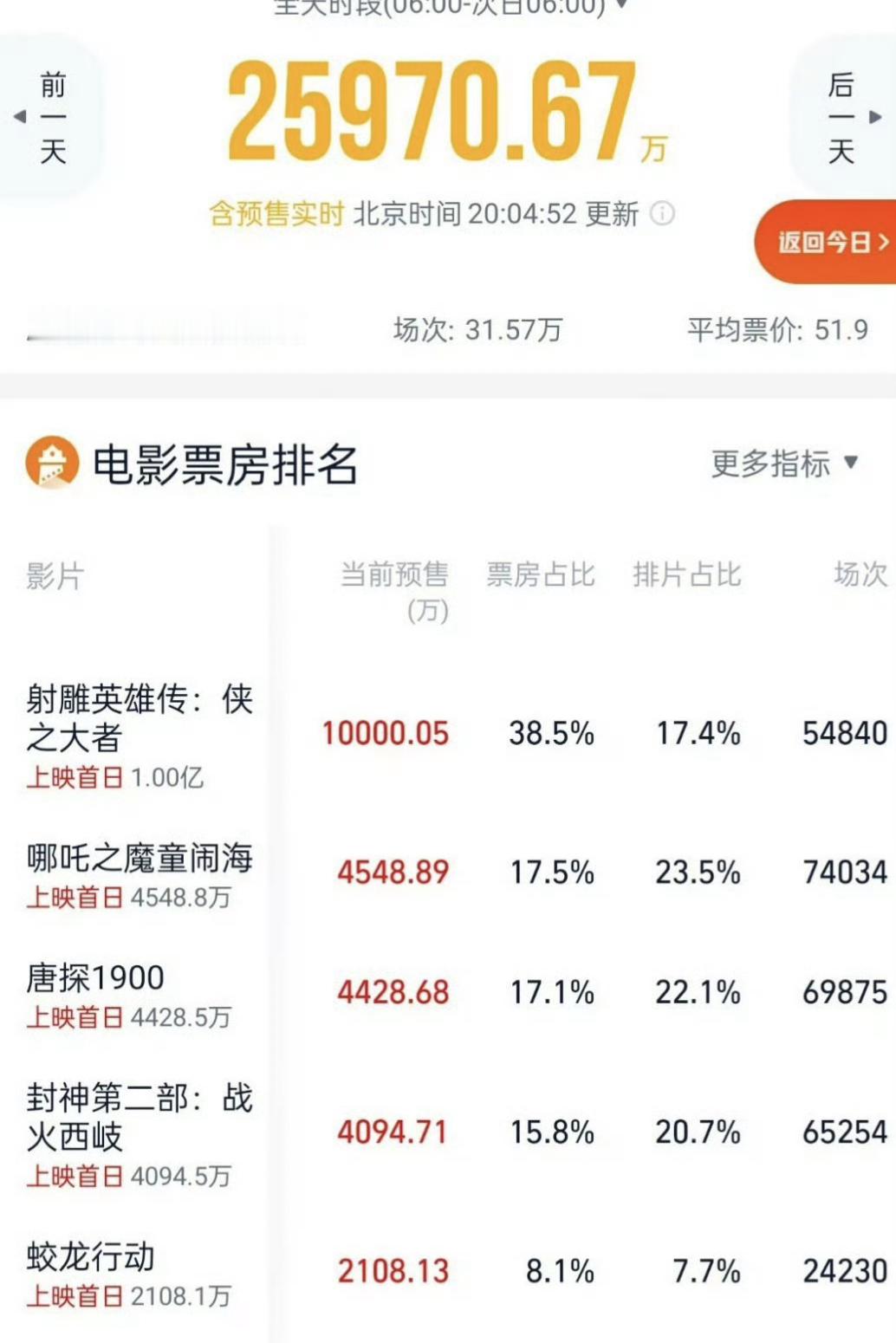 肖战《射雕英雄传》大年初一票房破亿了 