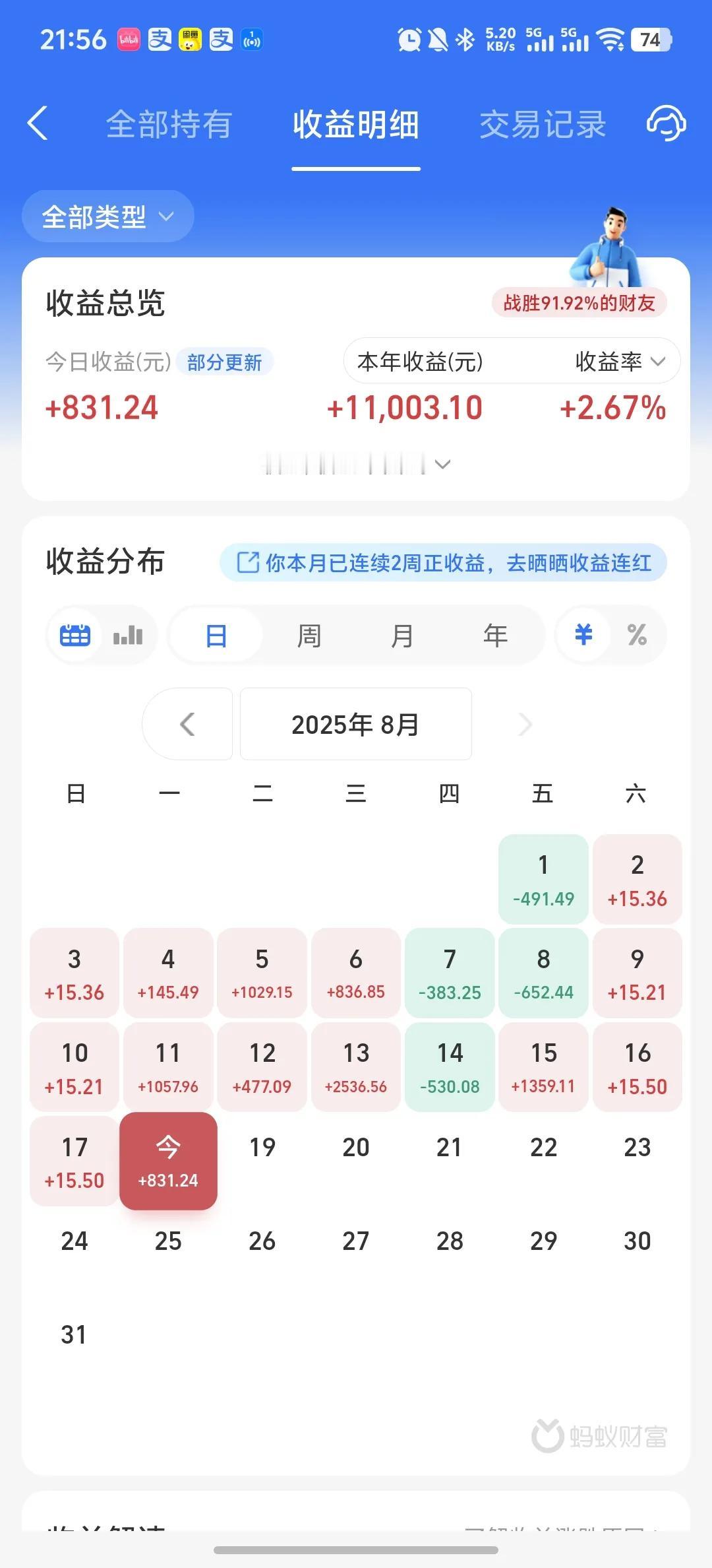 今天收益更新了，继续吃肉，大涨0.93%。今天A股又创造历史了，A股今天四千多只