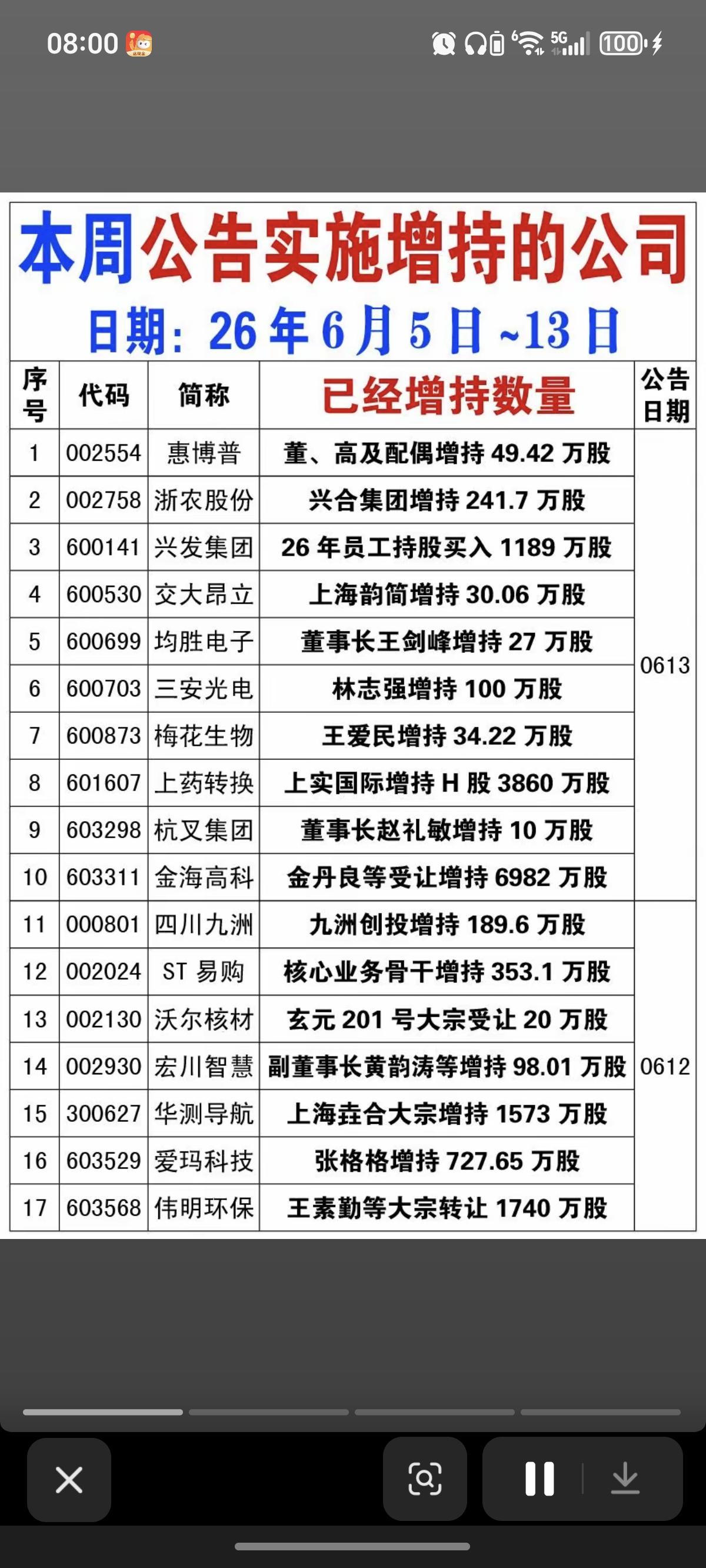 6.14周五  本周61家公司：实施增持！

61家公司完成了实际增持！
尤其是