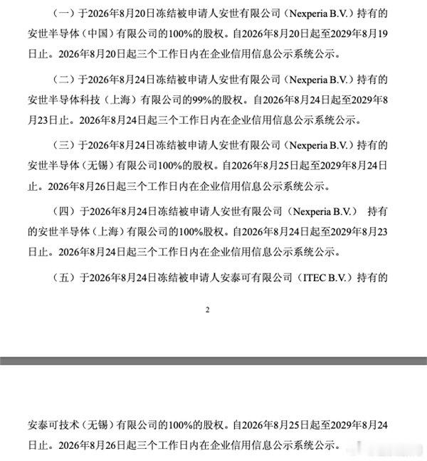 【闻泰索赔安世80亿案新进展】法院冻结安世在华资产21.39亿9月1日消息，8月