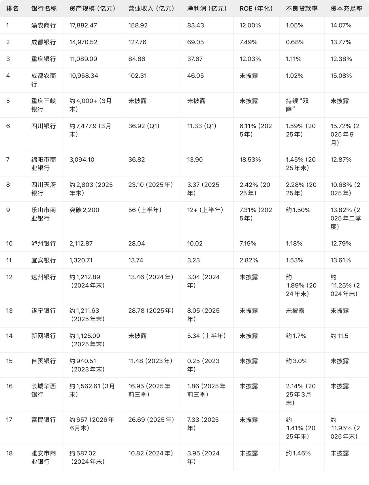 “成渝双城经济圈”地区商业银行排名（按照资产规模）。 万亿级别商业银行有4家，重