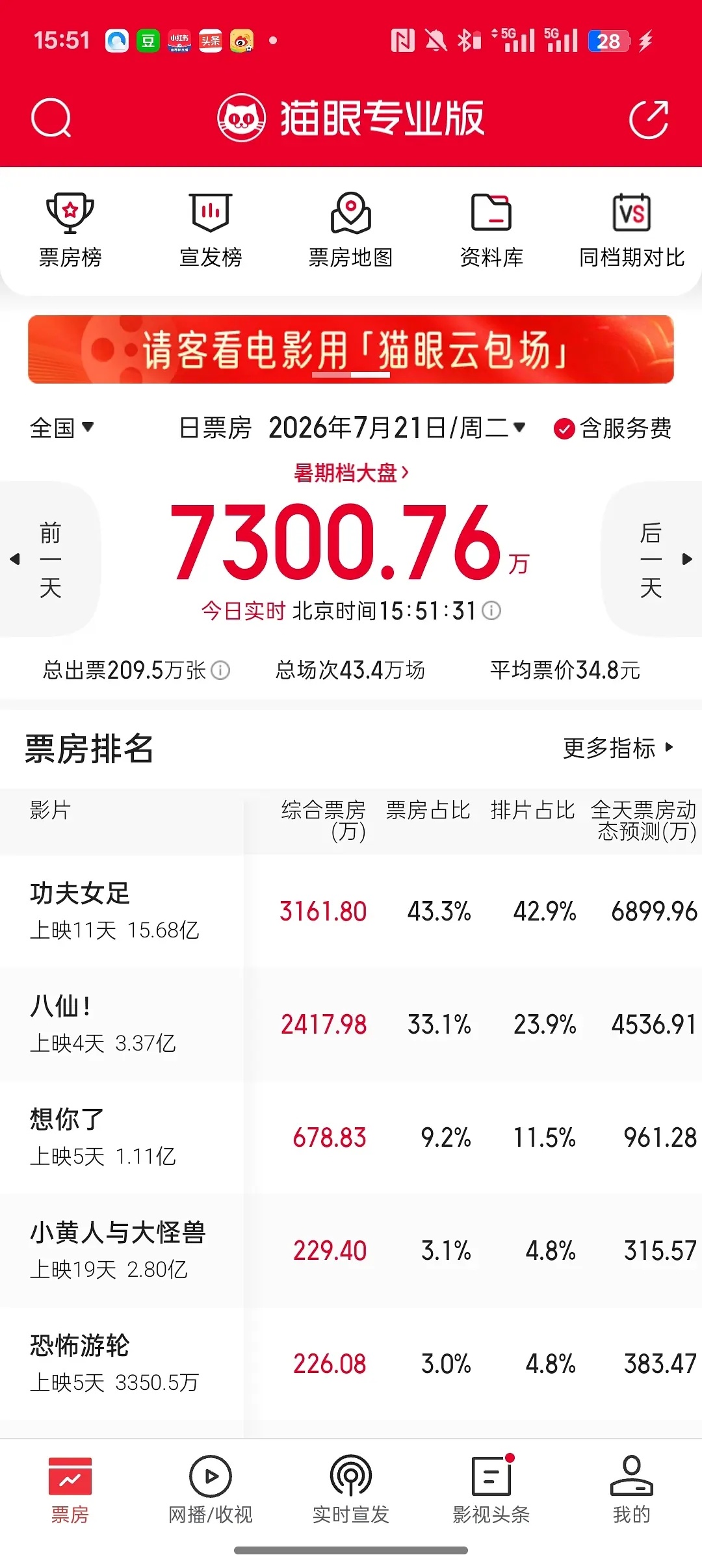 功夫女足八仙排片票房占比女足已美美正挂接生16亿呀...16亿是几个3亿来着？ 