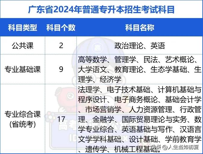 参考！广东2024专插本各考试科目题型及分值汇总

广东省2024年普通专升本招