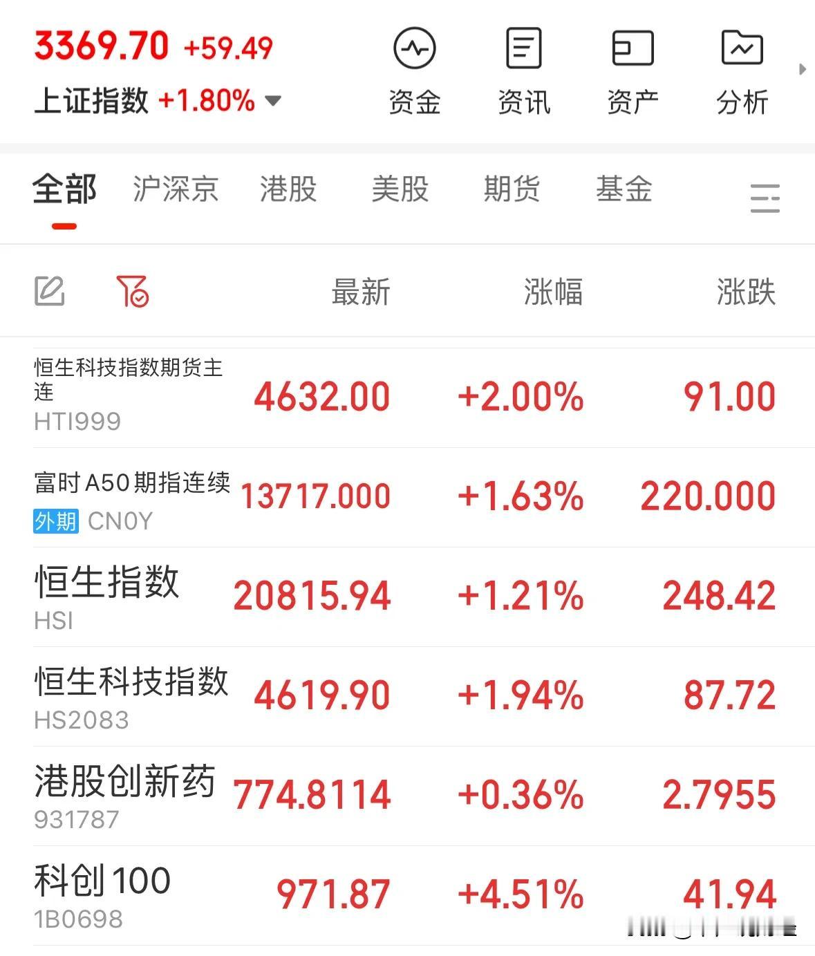 牛回速归外资抄底A股强势逼空大涨，今天A股为何大涨下午走势如何：牛回速归！11月