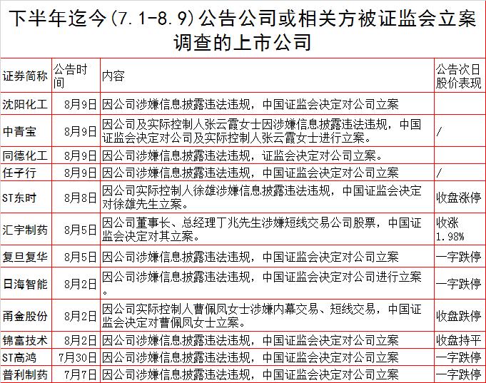 突发！一晚上4家A股公司被证监会立案！

8月9日晚间，同德化工（002360）