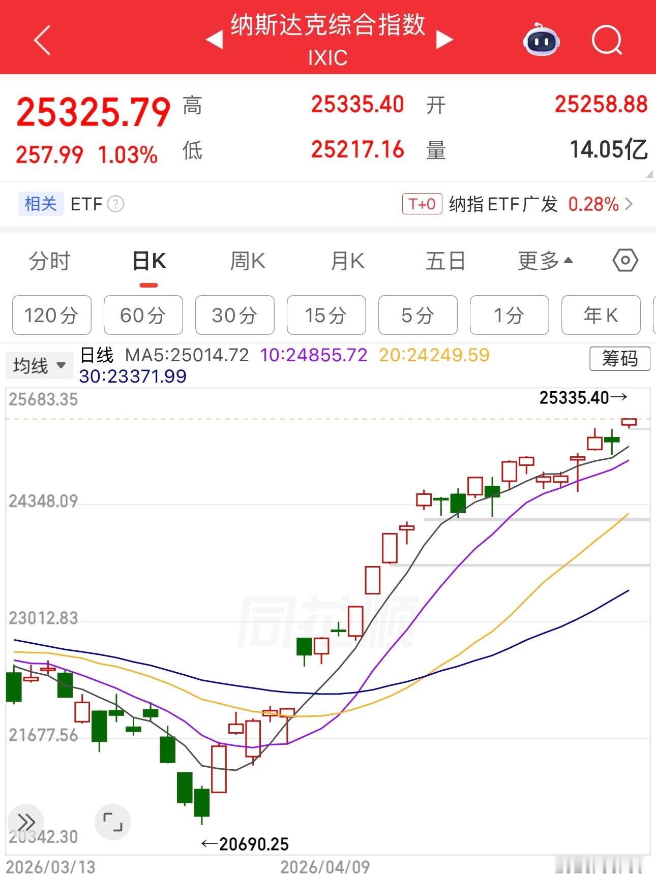 睡前一看，美股纳指又创历史新高，没意思。 