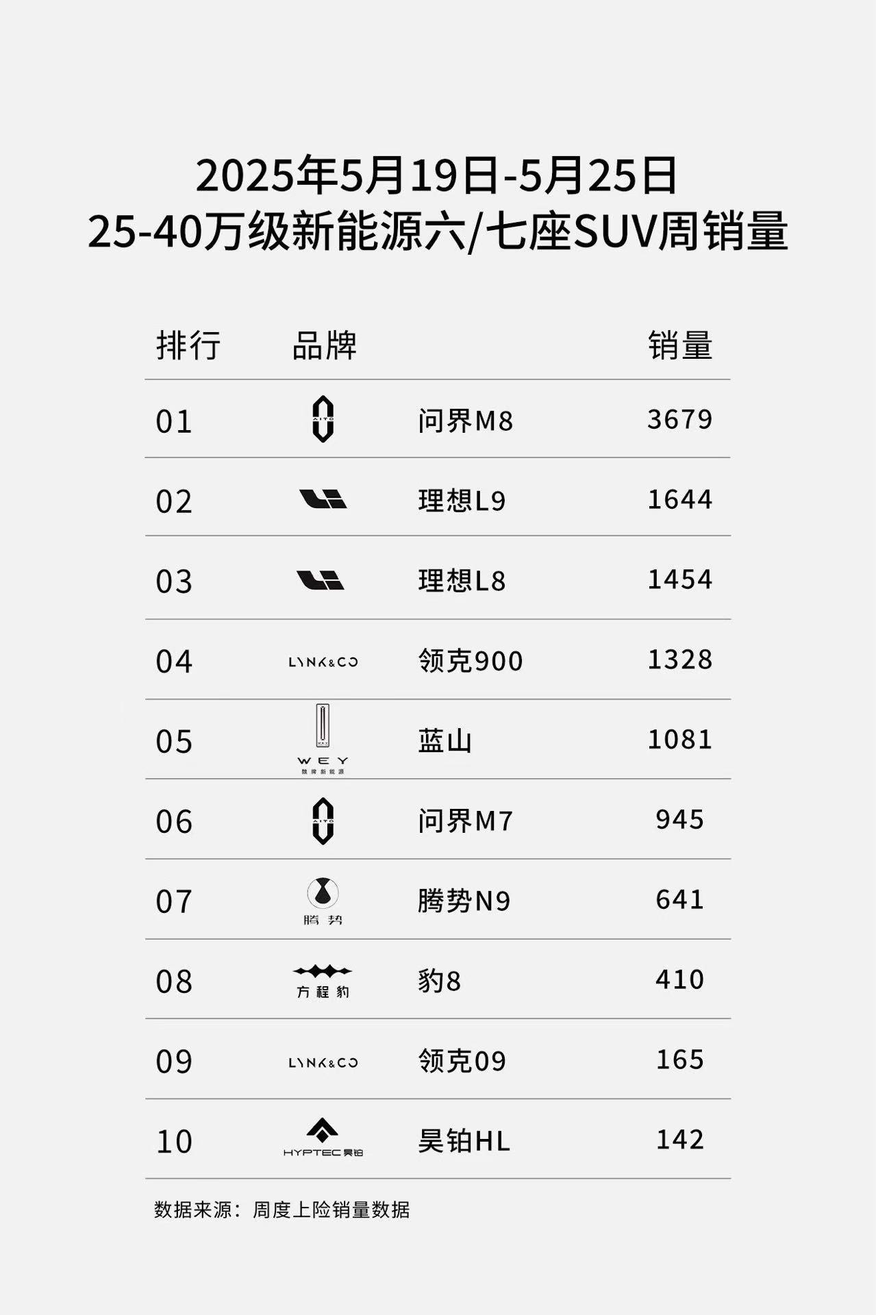 5月19日至5月25日，国内新能源车市竞争持续白热化。据最新公布的25-40万级