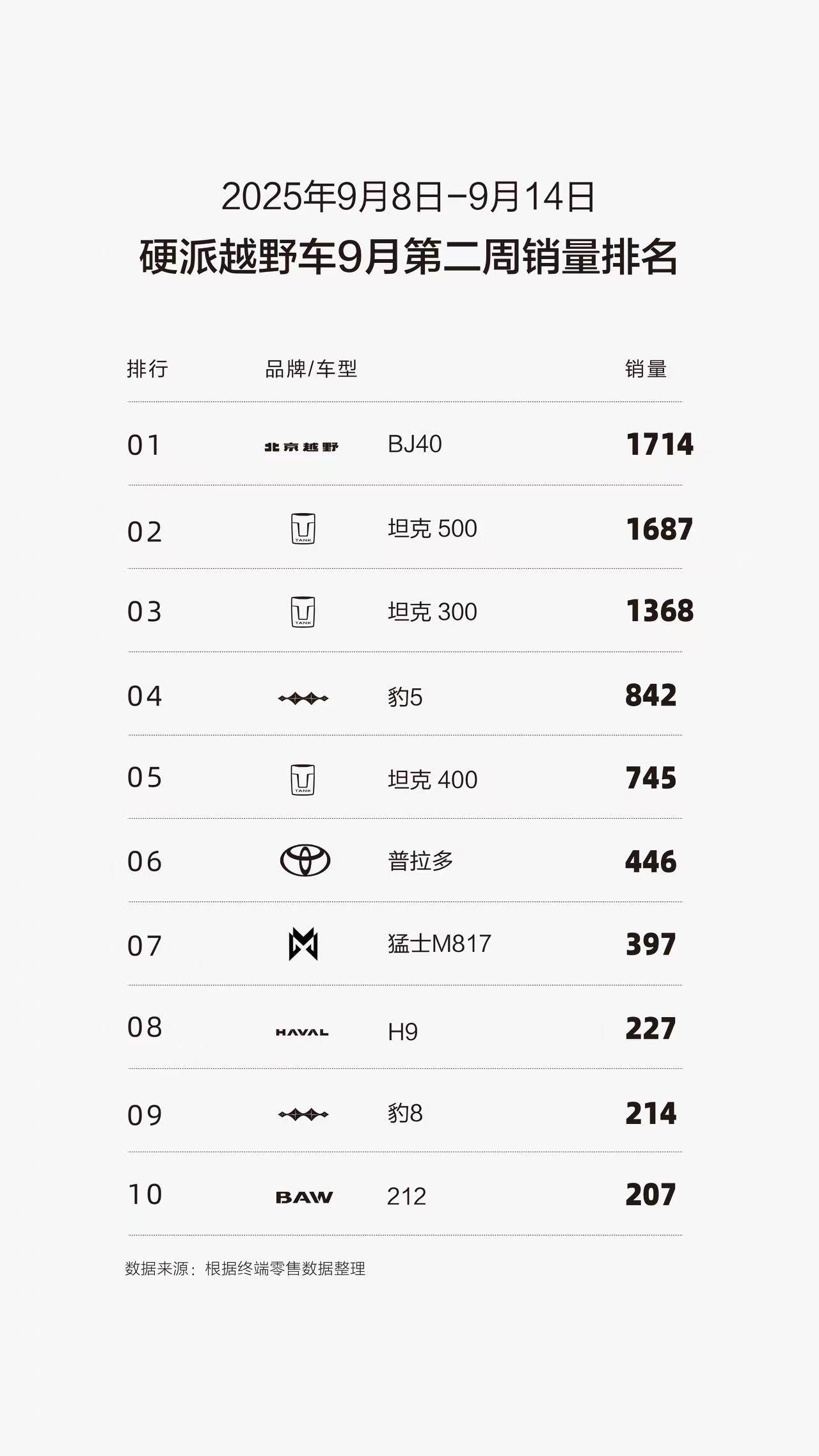 【人民越野持续发力，北京越野硬核销量双冠加持】
在刚过去的9月第二周，北京越野B