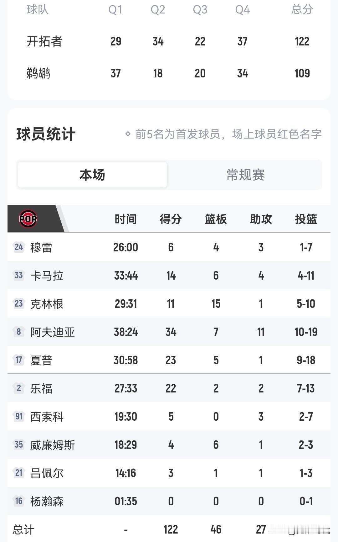 开拓者122-109鹈鹕
杨瀚森出战