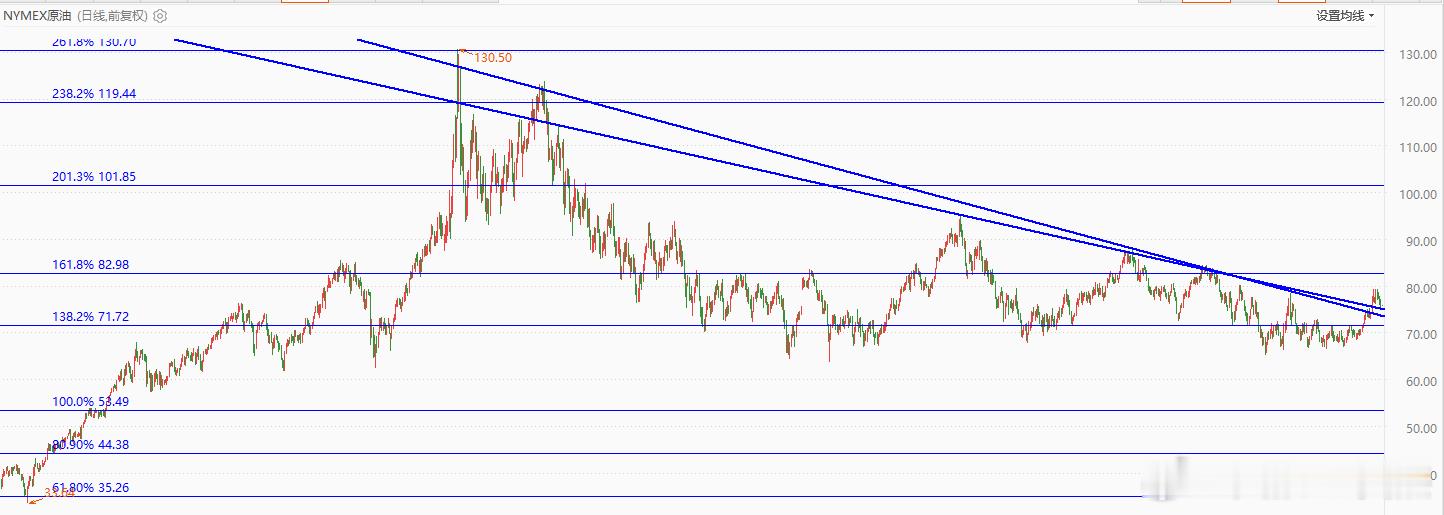 原油这个位置还是比较有意思的，从130美元跌下来折腾了几轮，有点开始摆脱下降趋势