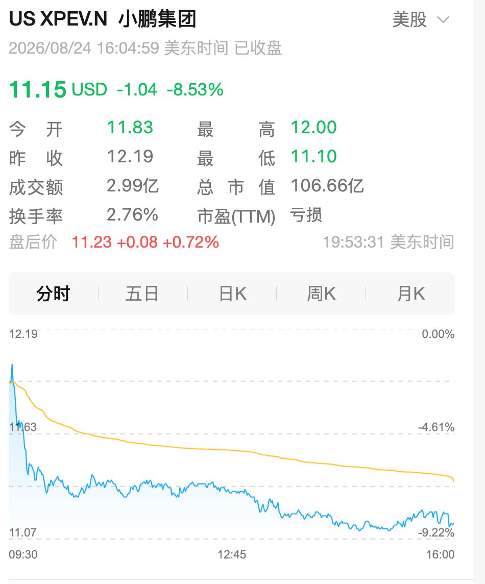 【小鹏Q2财报的“面子”与“里子”】财报出了之后，Reuters，Morning