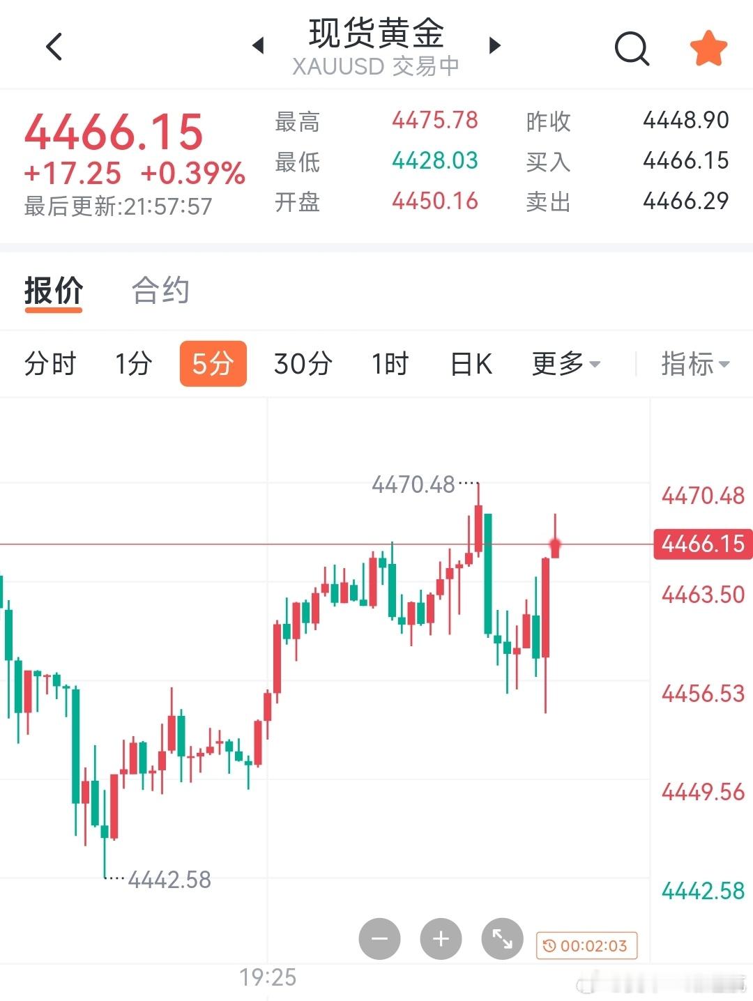 晚上给大家喊的48的多现在已经19个点了，可以先出大部分资金留小部分搏一搏 