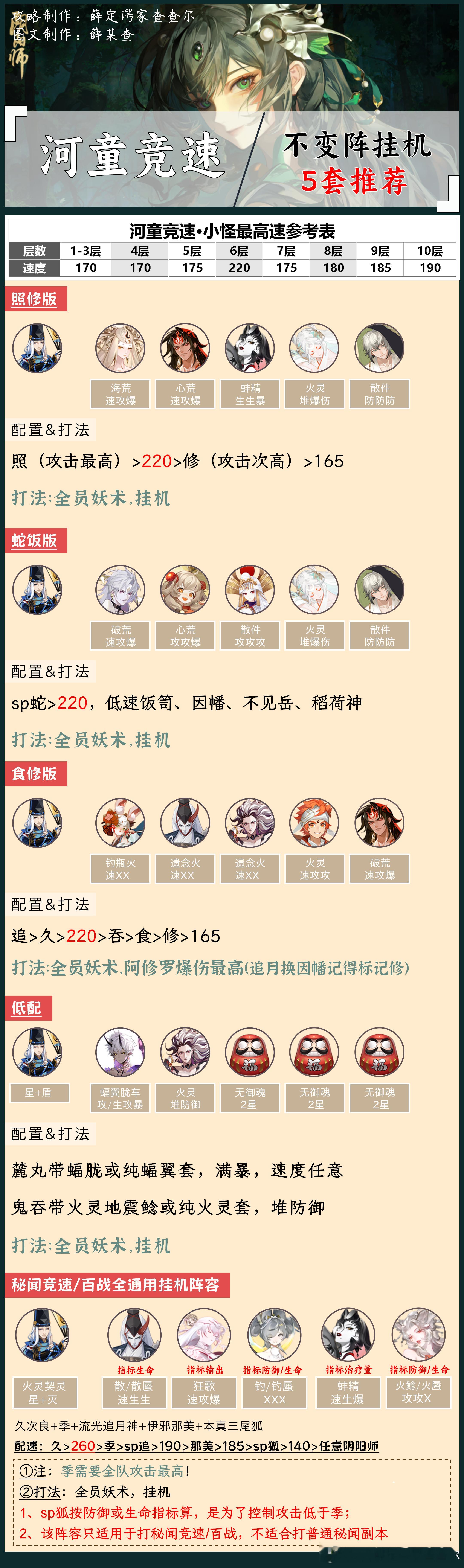 #阴阳师手游[超话]##阴阳师激励计划##阴阳师同人# 【河童竞速】不变阵挂机，