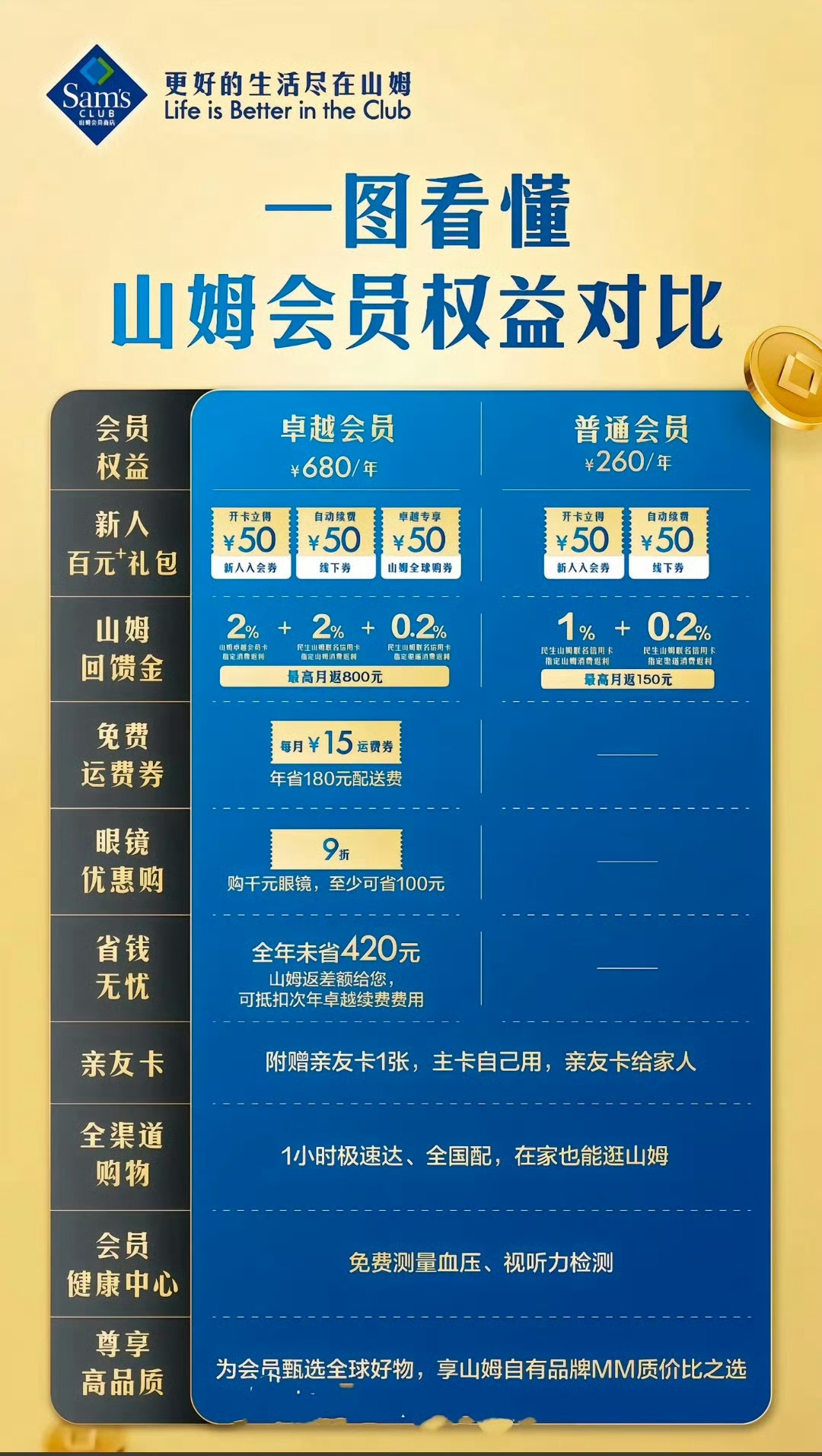 山姆背叛了山姆 我之前吐槽过，如果失去了自己独有的产品，基本都是随处可买到的商品