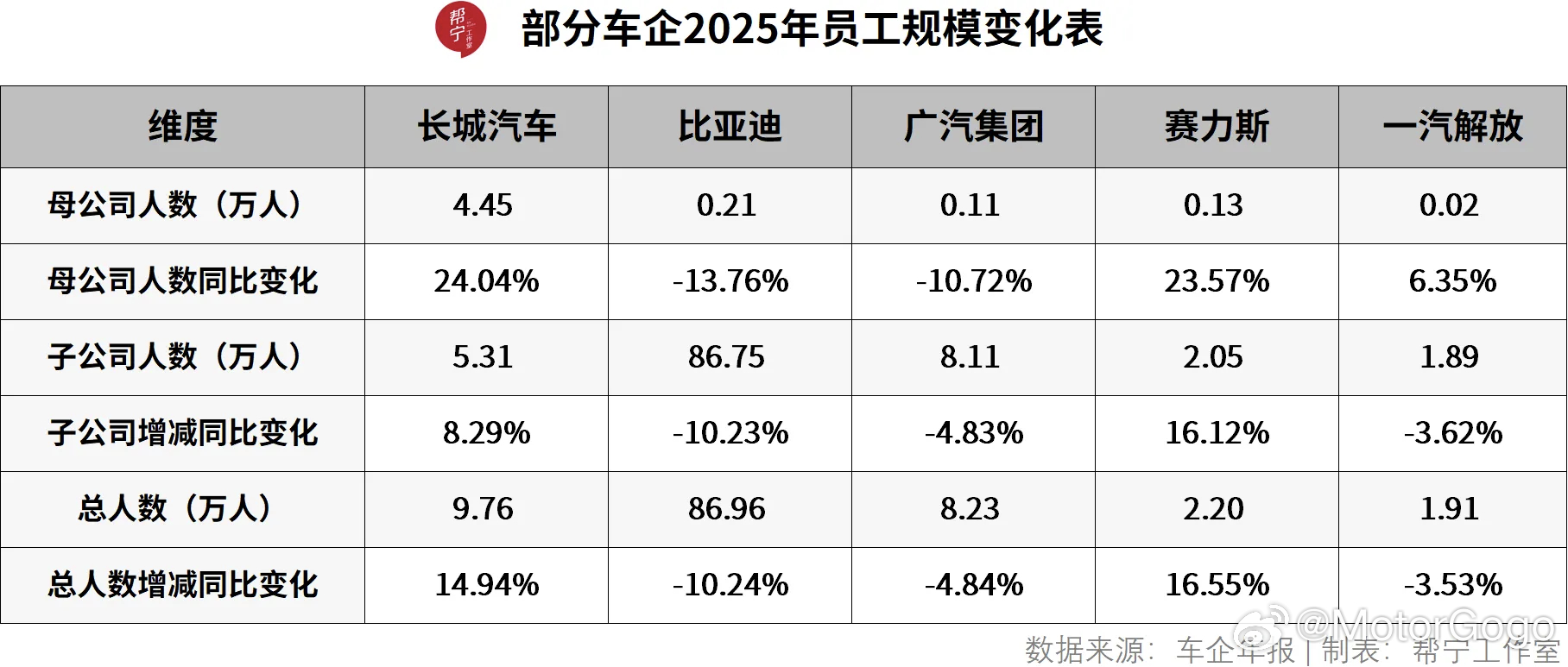 知道比亚迪的员工人数多，但没想到多这么多。大v聊车