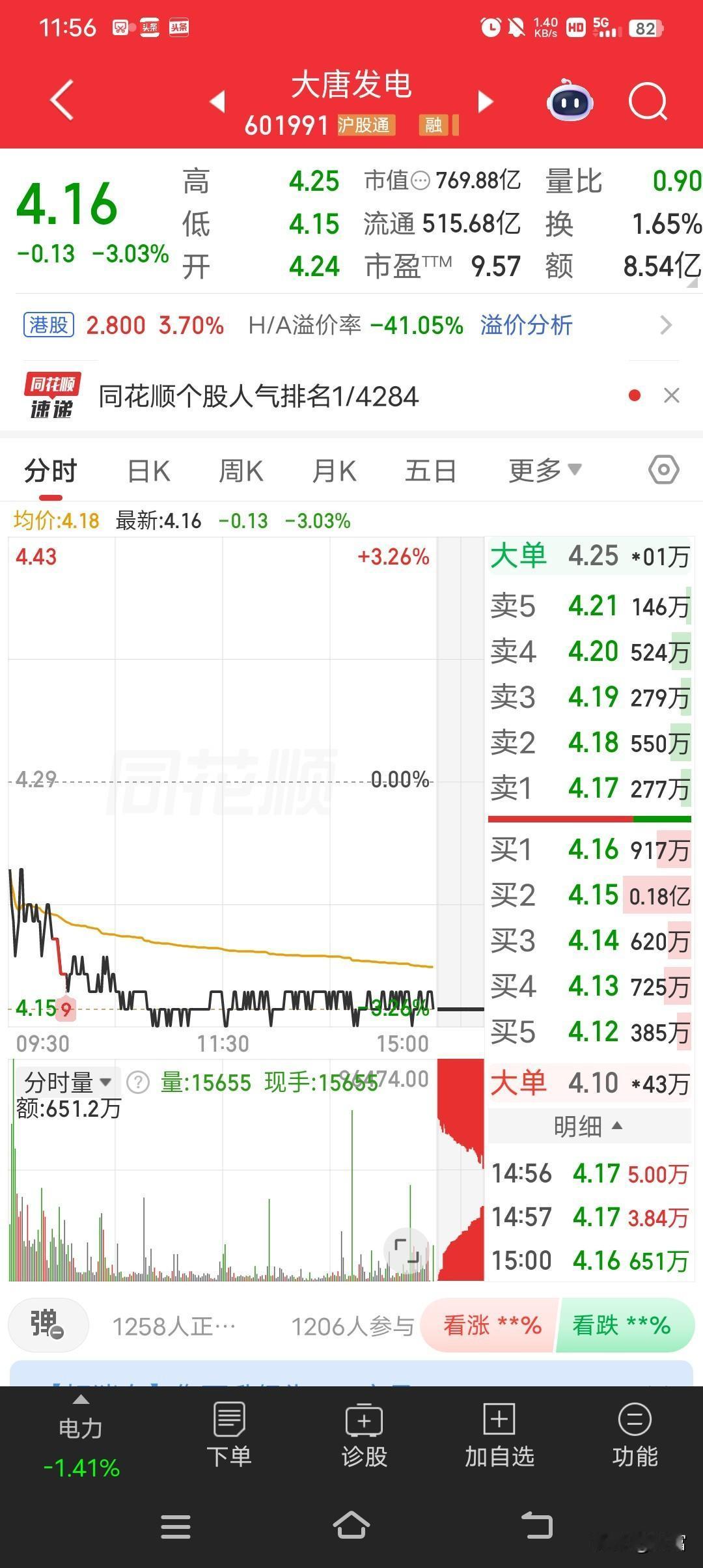大唐发电这波走势挺猛，从2块多涨到4.16，涨幅可观。就看2026年4月30日这