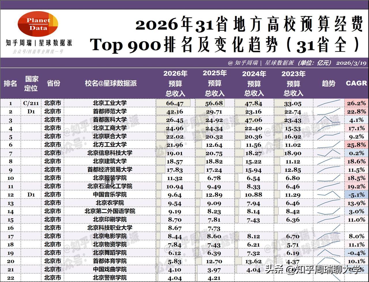 2026北京高校预算经费:北工大、首师首医前3
2026年北京高校预算经费出炉，