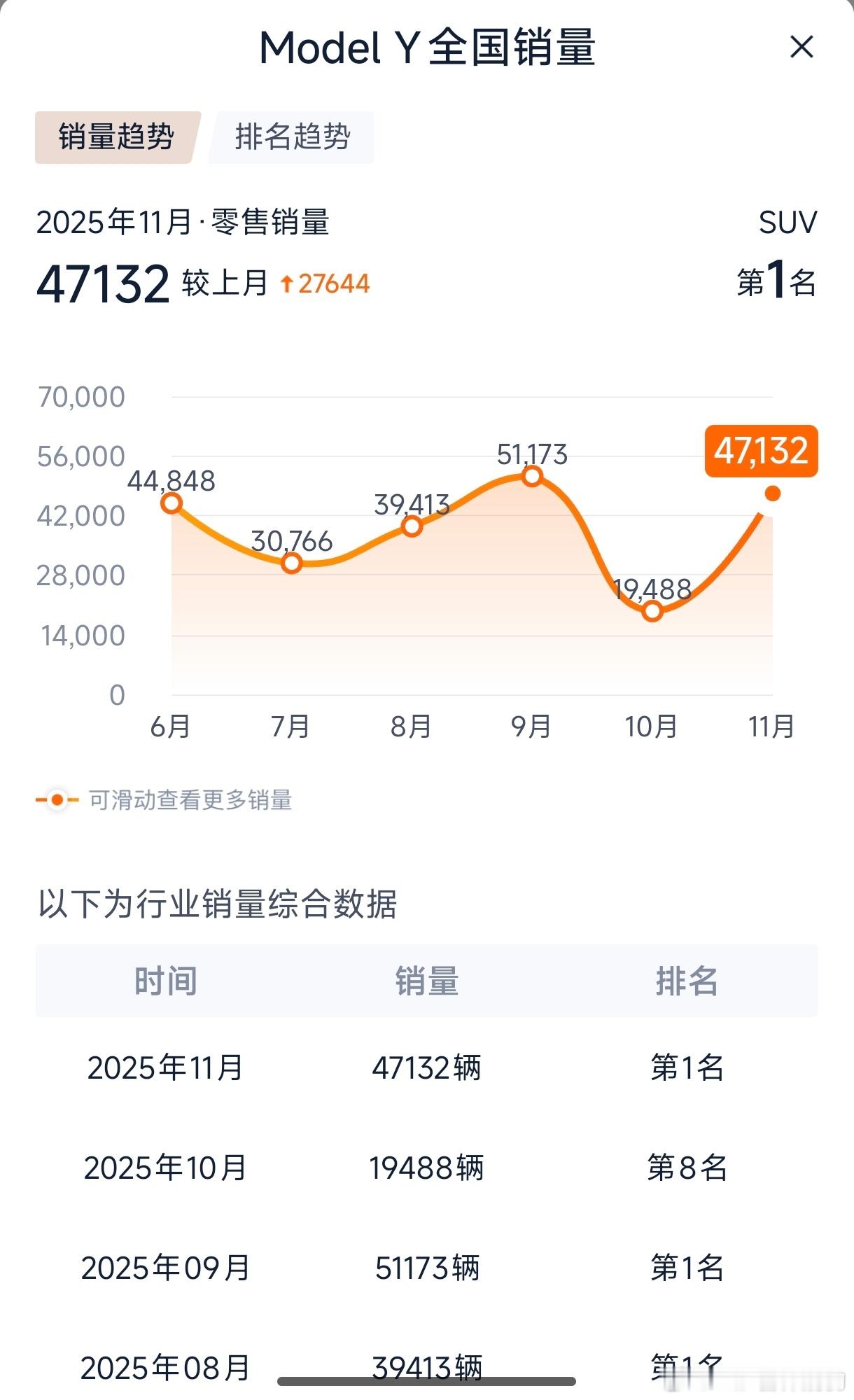 特斯拉Model Y 11月销量暴涨至4.7w台据说有近3成是Model YL小