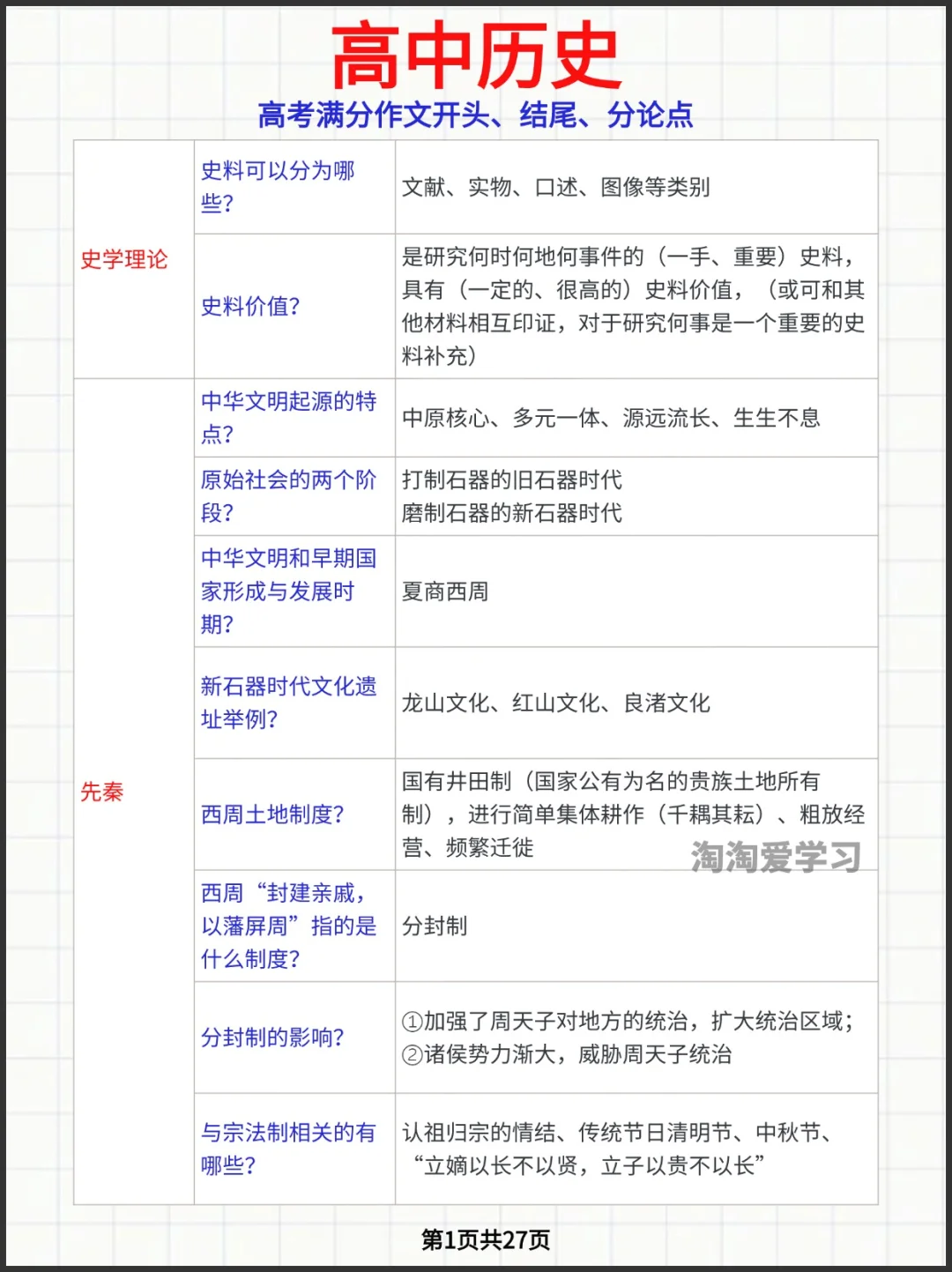 高中历史主干知识问题化复习清单!