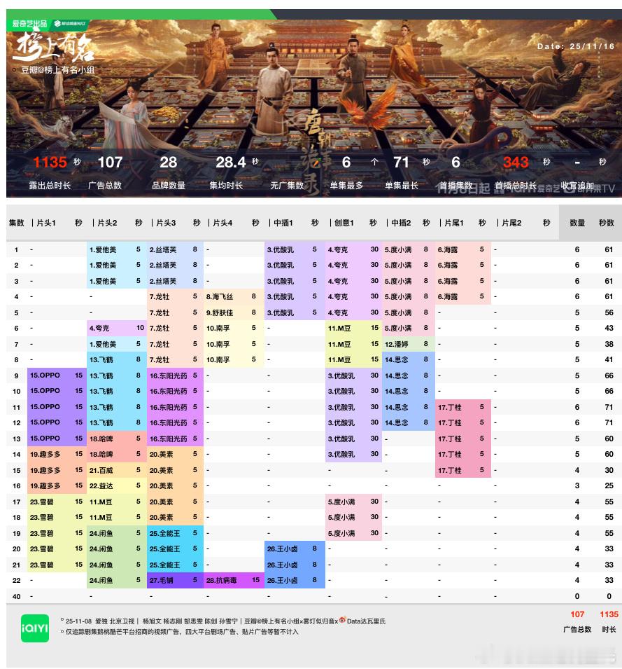 杨旭文、杨志刚 爱奇艺热度10141新高，周末还是涨得动的招商最新单集4广33s