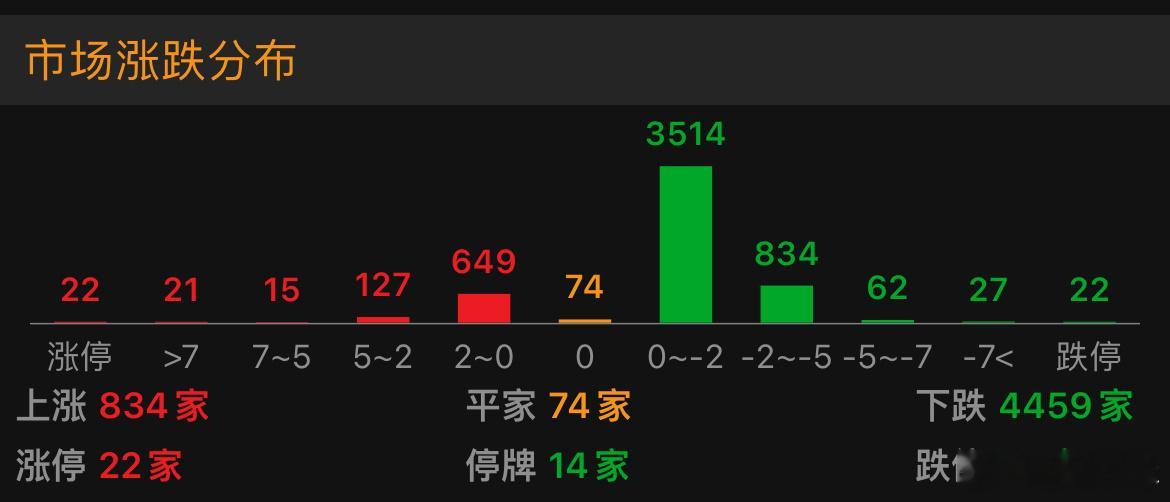 4459家绿的情况下，上证还翻红的，可想护盘的决心多大，就是均分线的背离是不会持