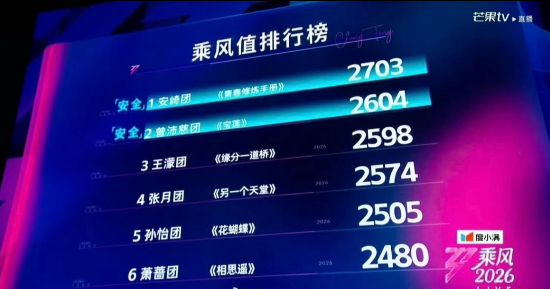 浪姐三公舞台总票数排名出炉，各组成绩与晋级情况：1. 安崎团：2703票，全员晋