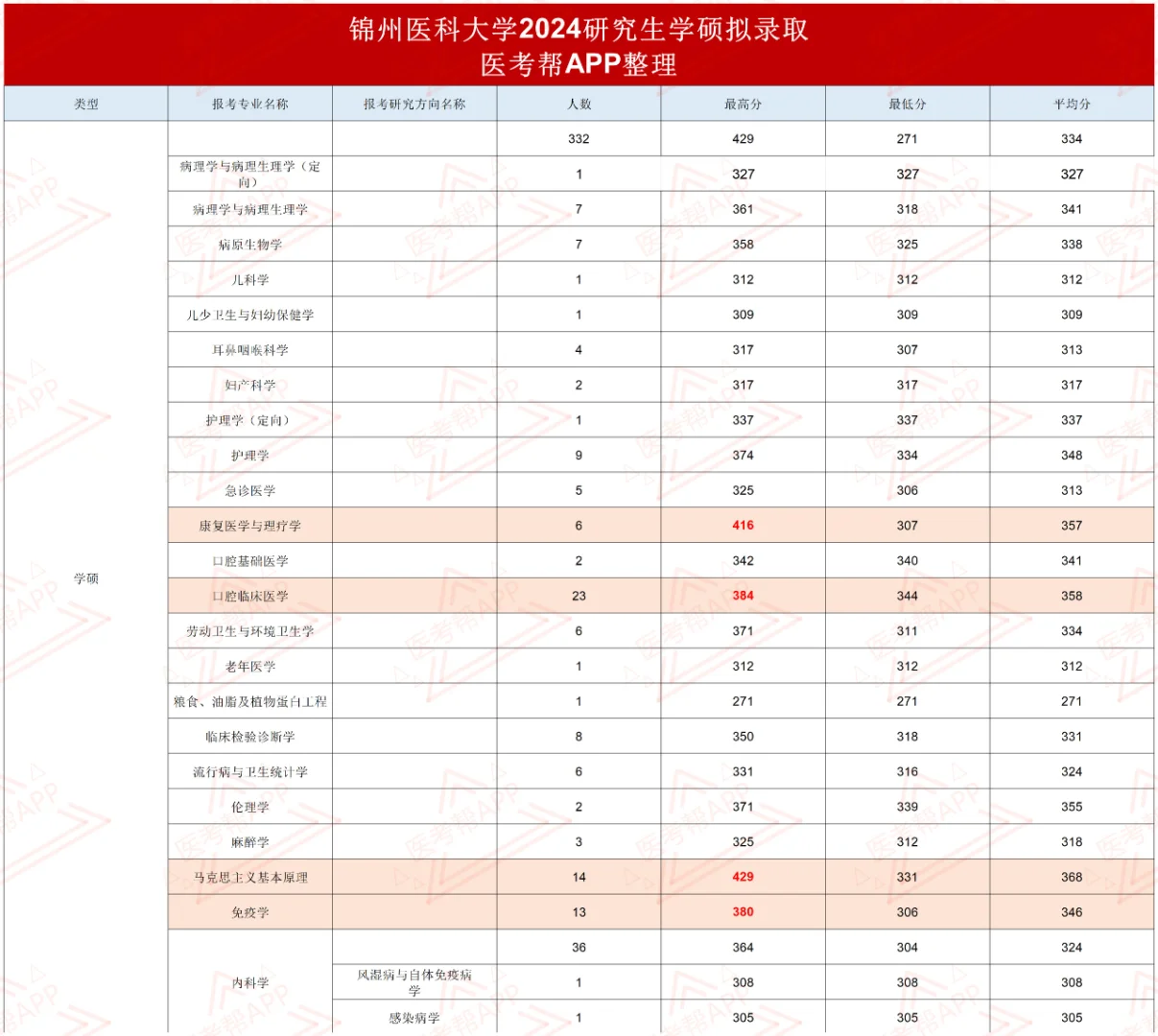 锦州医科大学24考研录取数据分析！