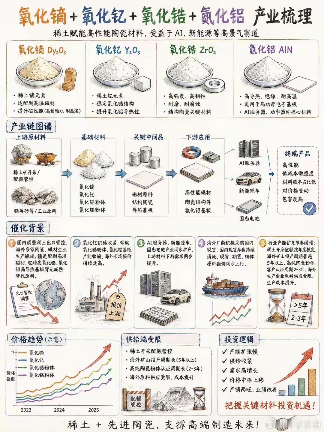 氧化镝+氧化钇+氧化锆+氮化铝产业梳理 