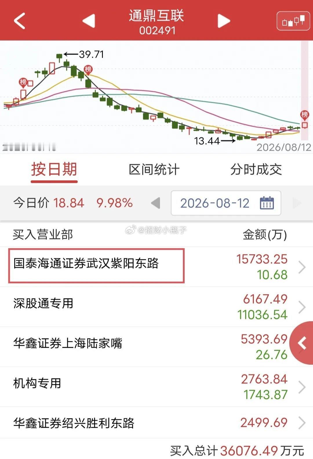 重磅龙虎榜消息！紫阳东路大手笔爆买1.5亿杀入通鼎互联🔥今日通鼎互联开盘直线封