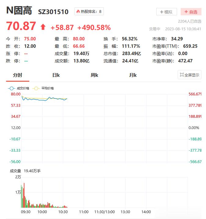 市场天天跌，但丝毫不耽误发新股，一上市就翻四五倍，市盈率3700倍！既然这么喜欢