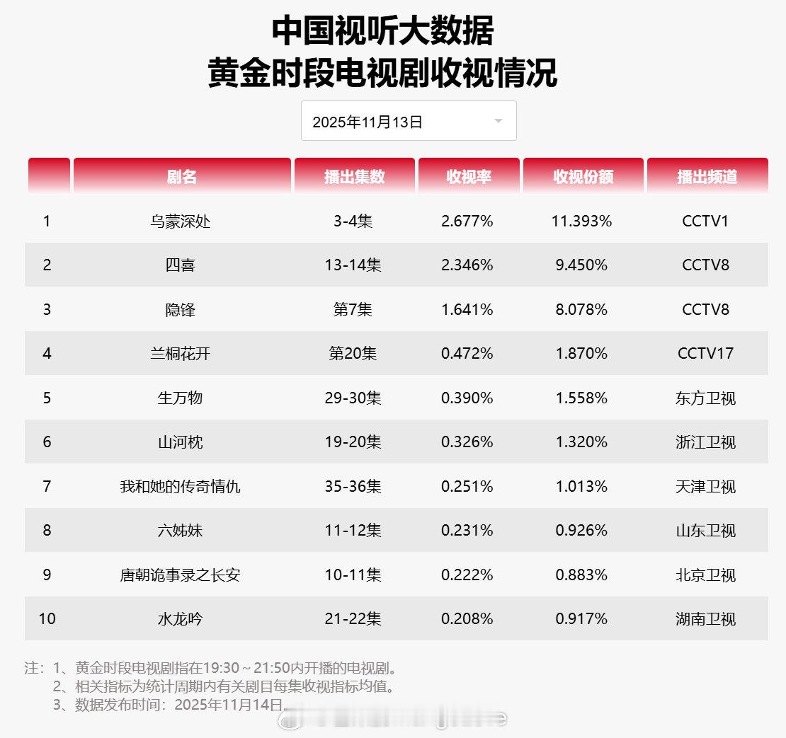 【2025年11月13日中国视听大数据CVB黄金档电视剧收视率日榜TOP10】1