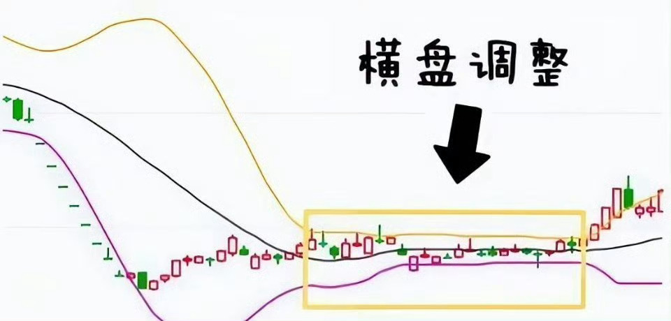布林线（BOLL）6句黄金口诀：1：三线向下，买在下轨，卖在中轨。2：三线向上，
