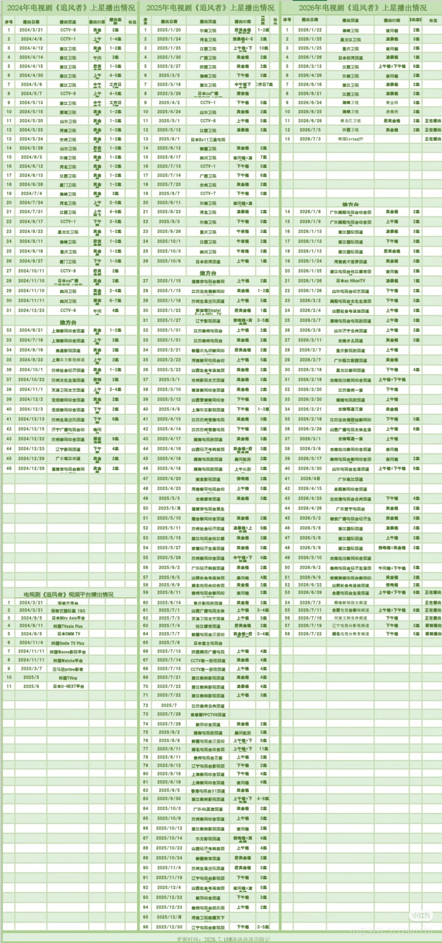 🎉由王一博主演的电视剧《追风者》迎来了电视台轮播第201轮啦～7🈷️26四川