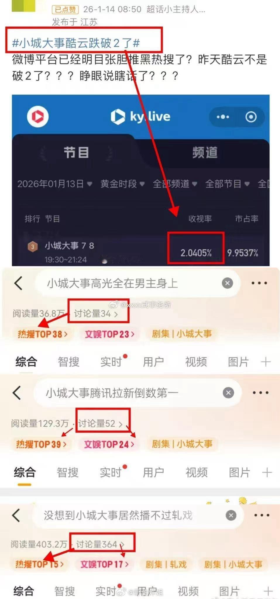 路人拉出了最近《小城大事》的黑热搜对比图原来讨论量这么少都能上榜吗…从未感觉到w
