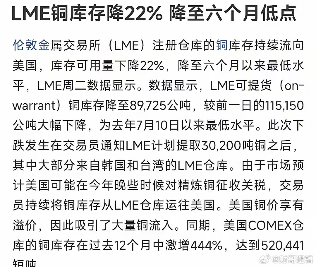 又爆出来了缺铜的消息，涨价是必然的了今天爆出铜库降低了22%，但是市场上面的铜需