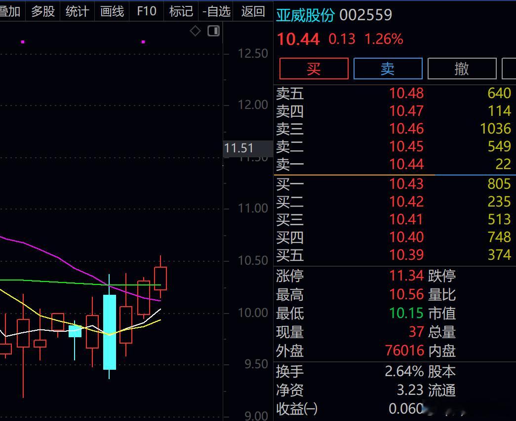 亚威股份 sz002559[股票] 都赚钱了吧！我记得有人买了。大跌那天还叫加仓