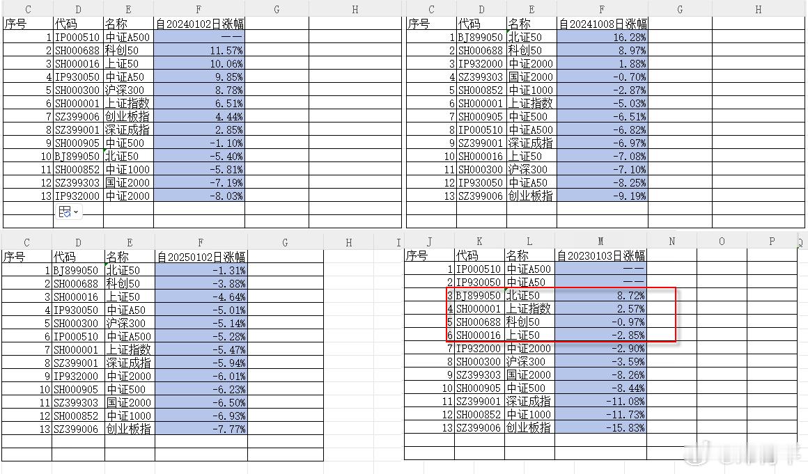 只要将时间周期一拉长，50系指数的优势就会浮出水面，为什么呢？因为50指数往往是