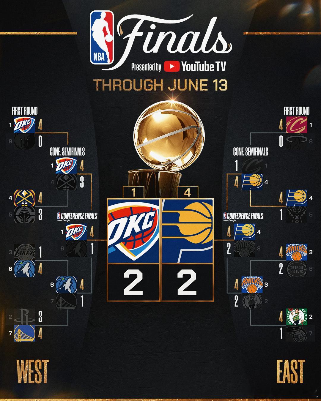 当前季后赛对阵图：雷霆客场逆转步行者，大比分2-2扳平🔥Game5天王山定于周