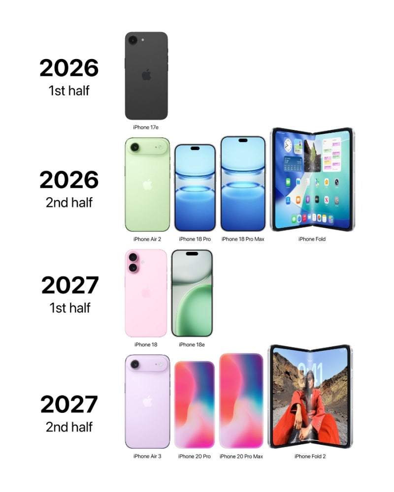根据 Ross Young 的总结，iPhone 在 iPhone 18 系列之