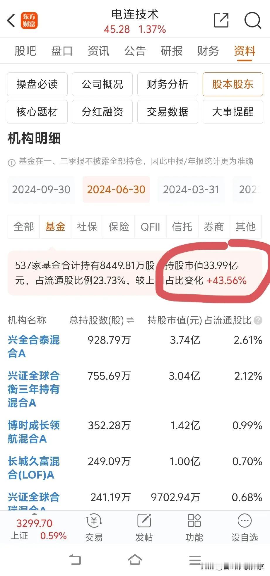今天在东方财富选股看股时发现有一只股票有点特点，它今年06月30日股东数是1.6