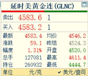 几分钟前，
凌晨的钟声敲响了，
习惯性看眼国际金价走势。
国际金价报价4583.