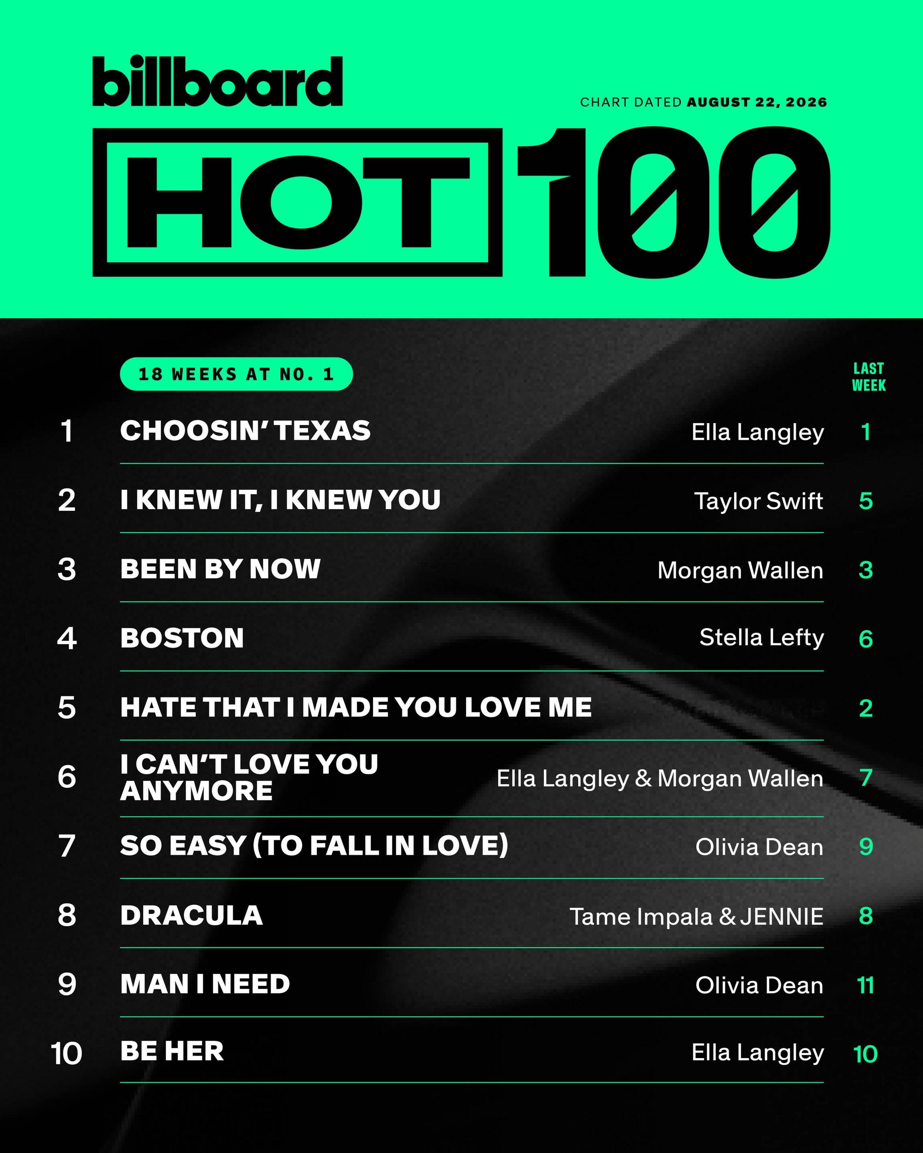 【本周Billboard Hot 100 单曲榜前十出炉】 /村女 Ella L