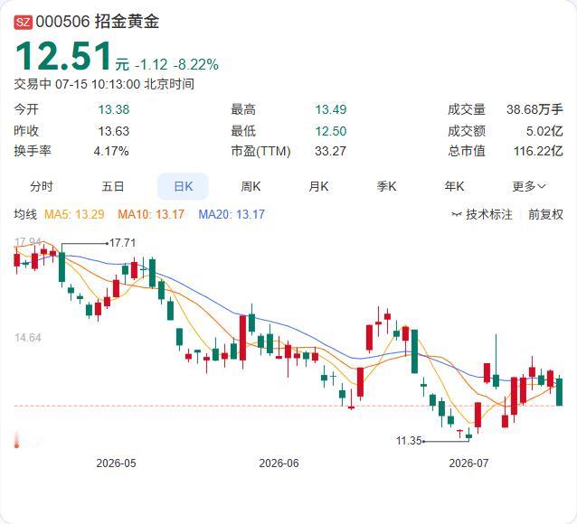 贵金属板块今日表现疲弱，招金黄金跌超7%，晓程科技、西部黄金、四川黄金等同步走弱